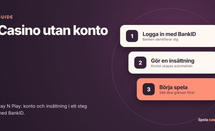 Tre steg för Pay N Play: logga in med BankID, gör en insättning och börja spela